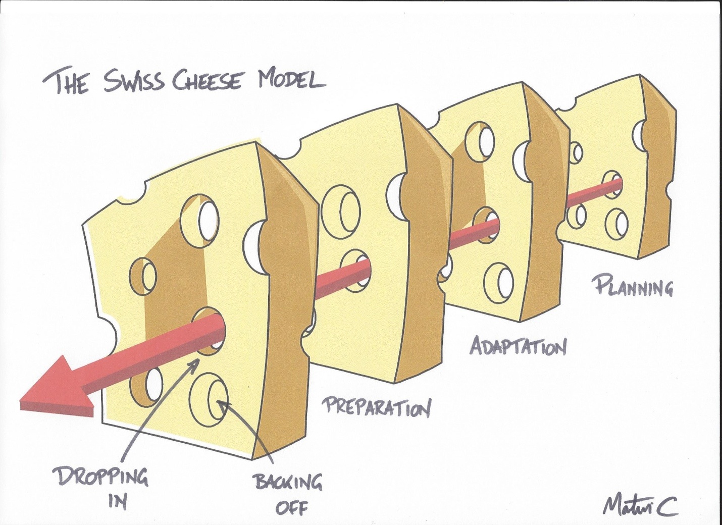 The Swiss Cheese Model Decision Making In The Backcountry Fall Line 